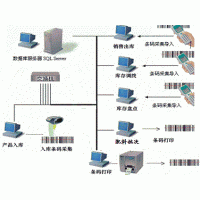 配料系统条码防错系统