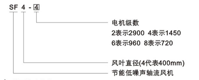 SF风机型号