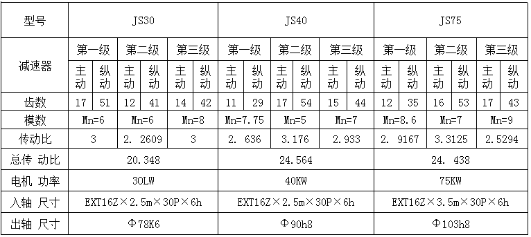 减速机参数