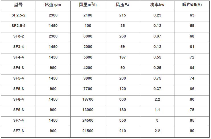 SF风机参数